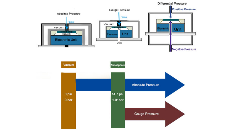 Differential Pressure Sensor